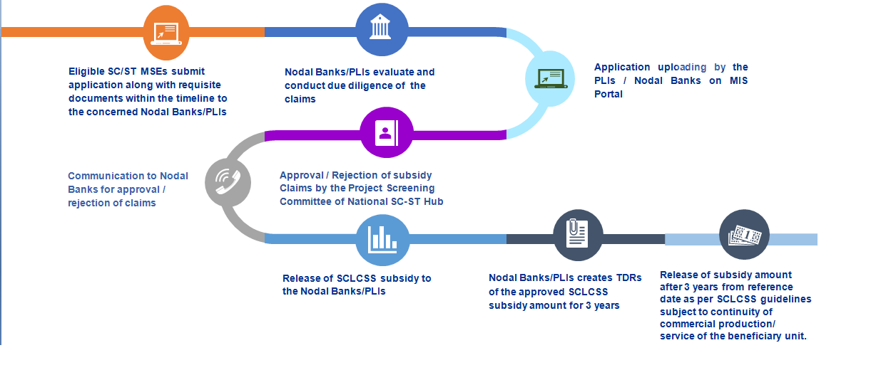 Special Credit Linked Capital Subsidy Scheme | SC ST Hub